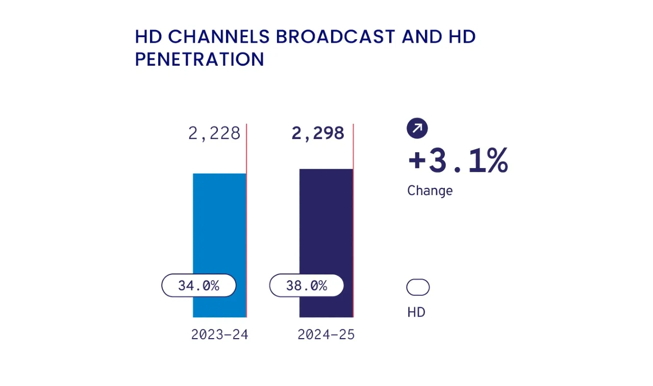 Investor HD Channels Broadcast and HD Penetration Infographic