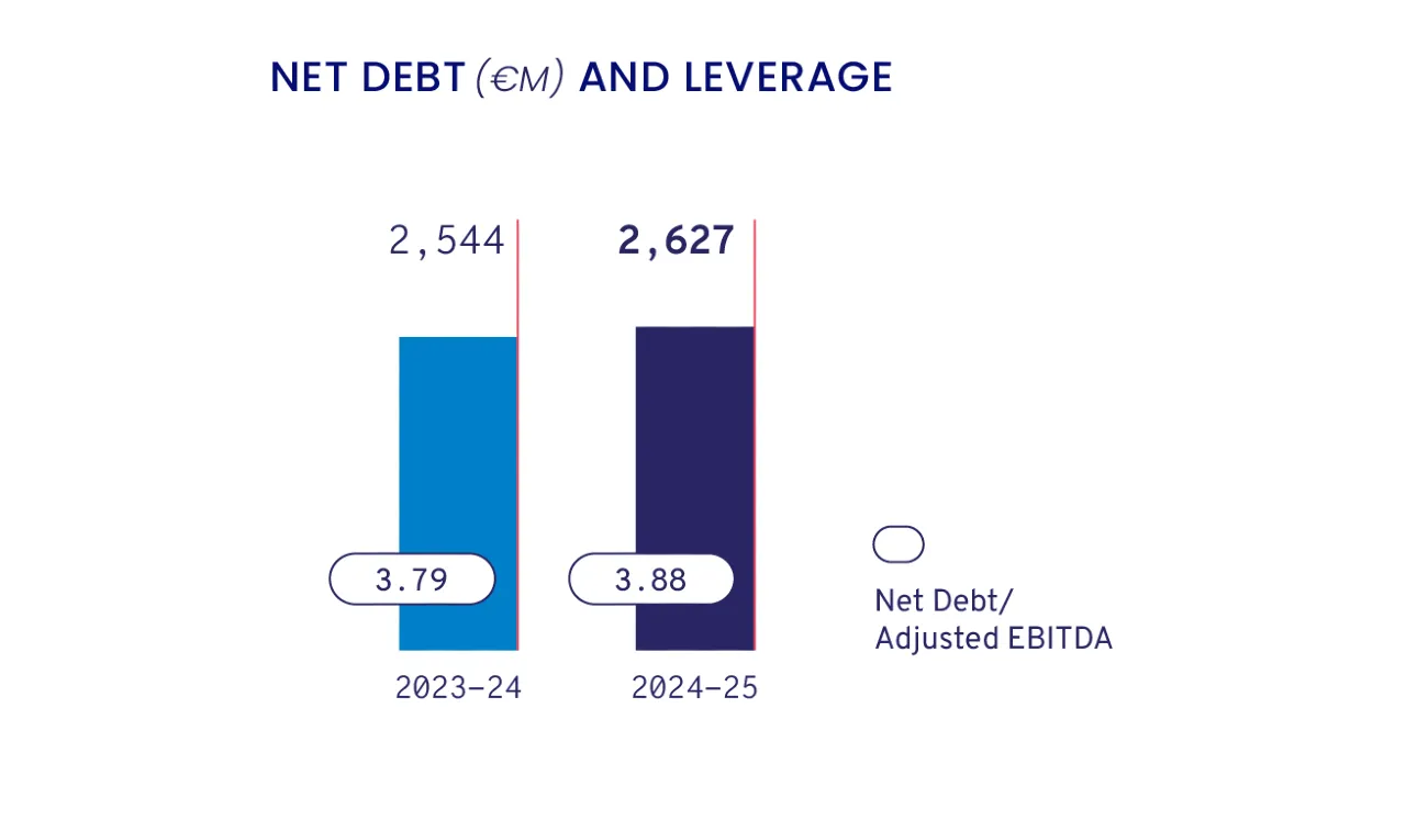 Investor Net Debt and Leverage Infographic