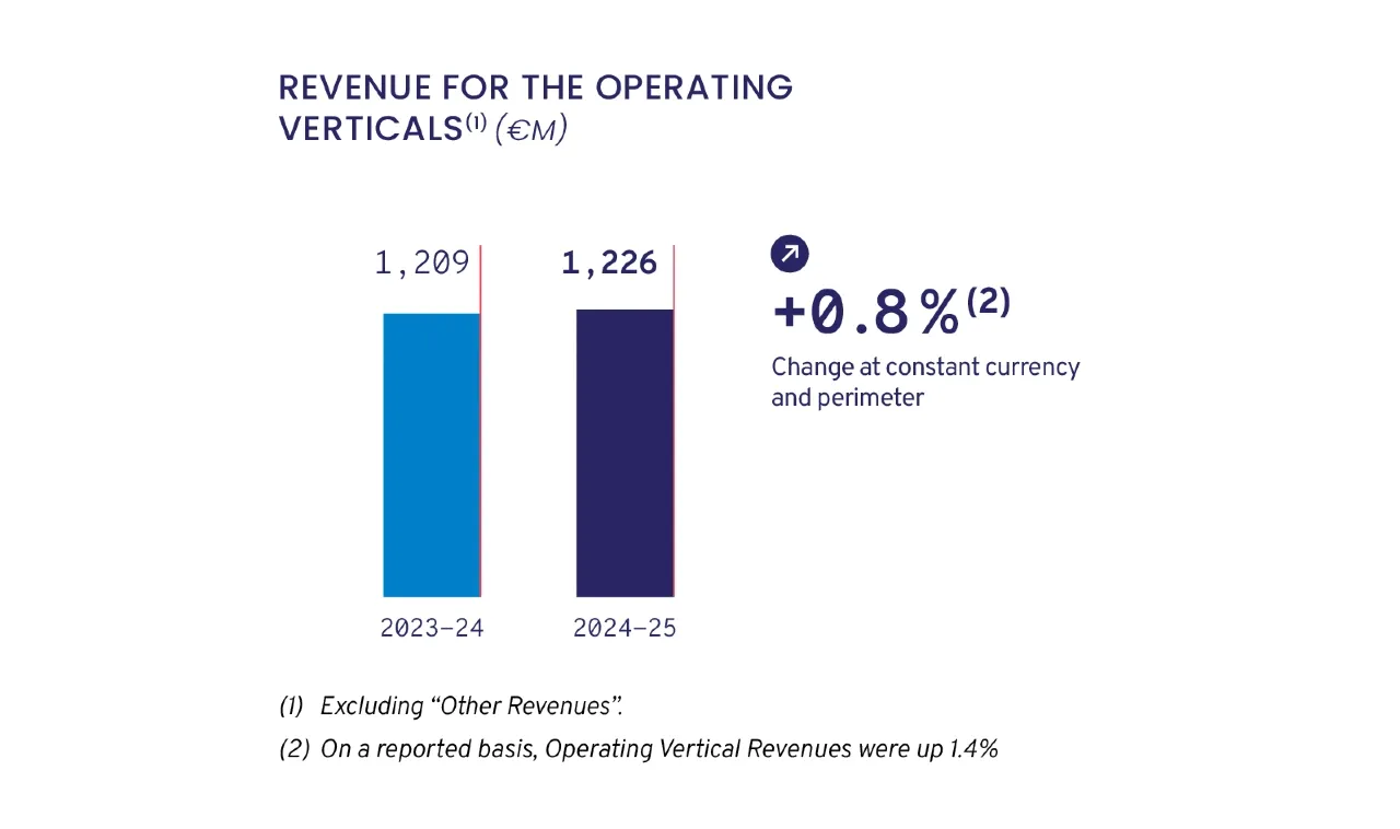 Investor Revenue for the operating verticals EN Infographic