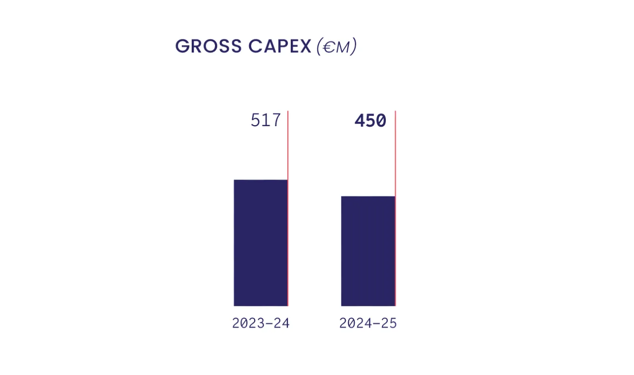 Investor Gross Capex EN Infographic