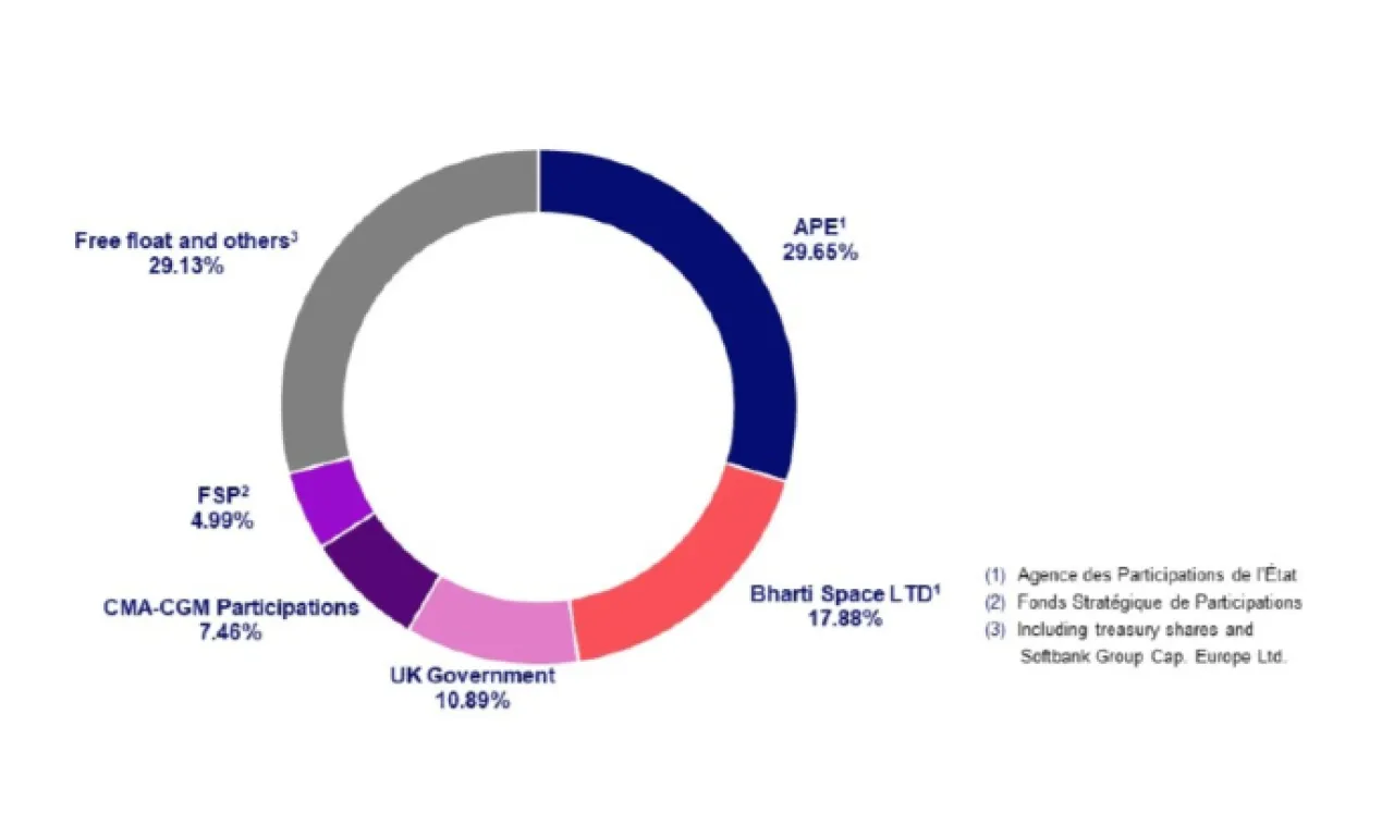 Eutelsat Communications Shareholders Infographic
